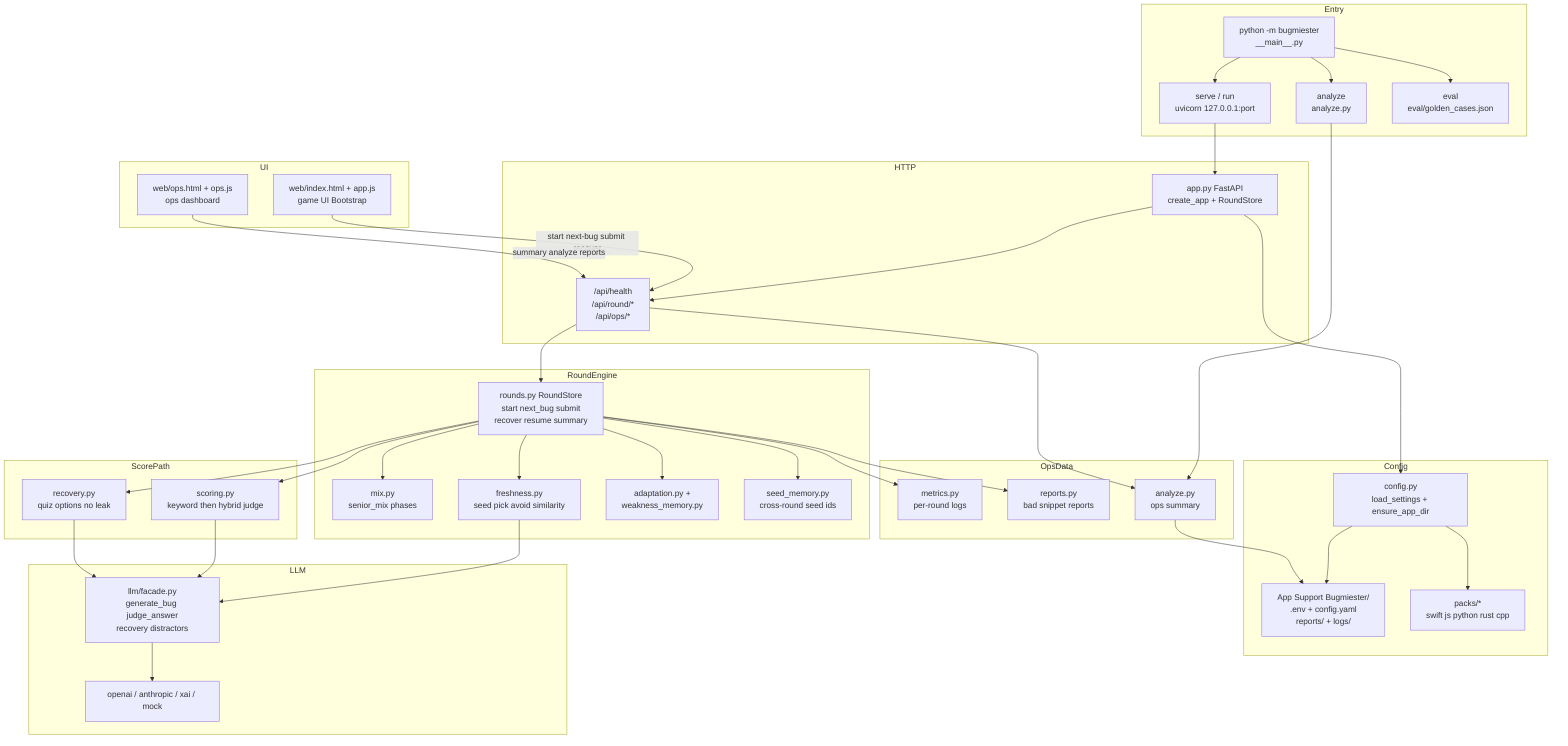 Bugmiester runtime architecture: Entry into serve/analyze/eval, FastAPI, RoundEngine, ScorePath, LLM facade, OpsData, Config and language packs