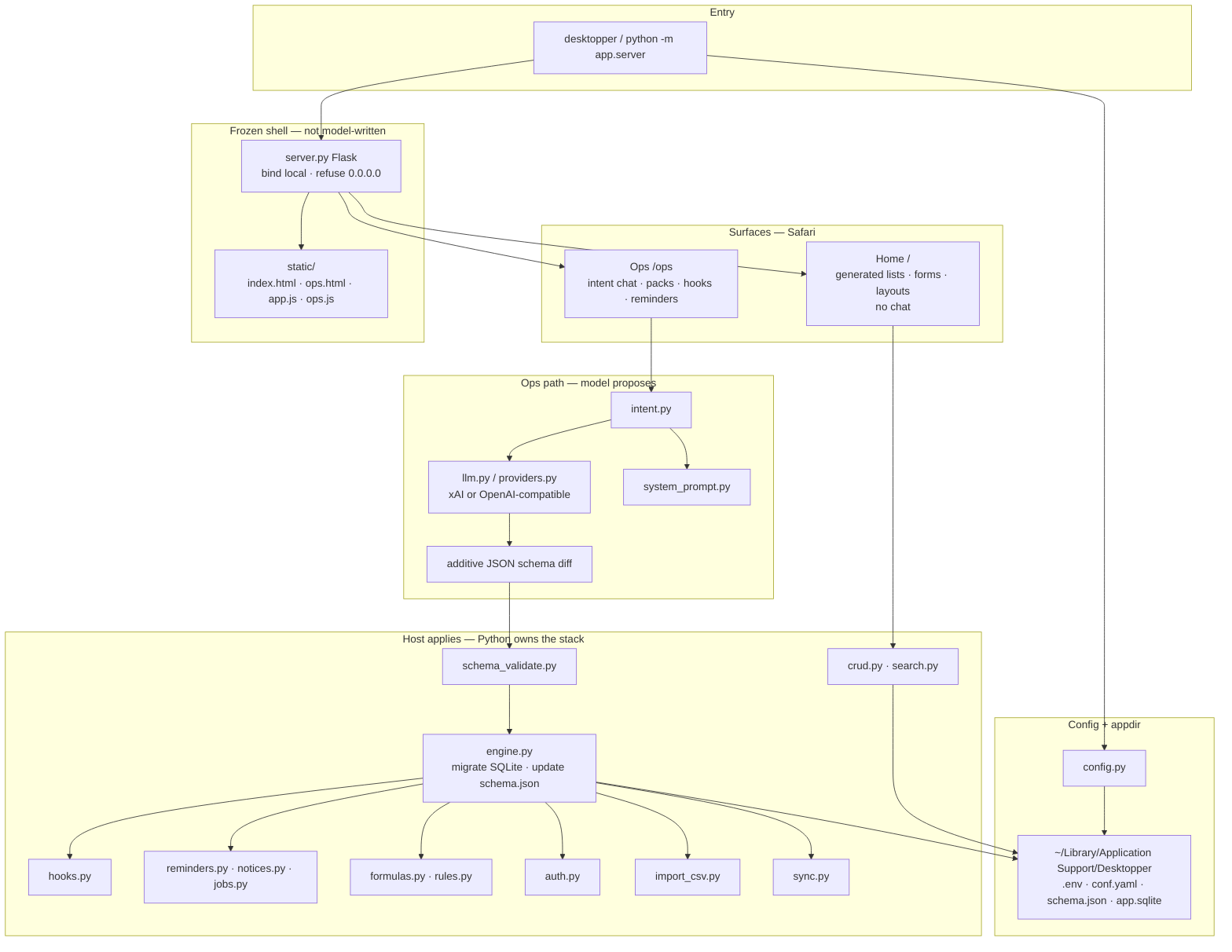 Desktopper runtime architecture: Ops intent to LLM schema diff, Python validate/apply to SQLite, Home frozen Safari shell from schema