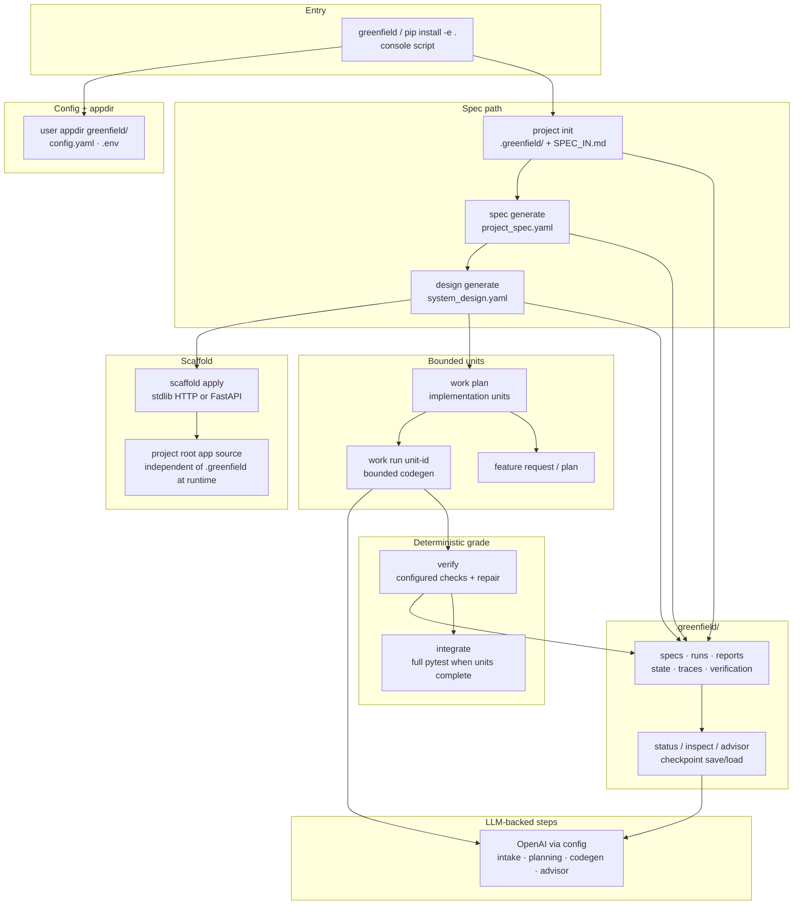 Greenfield runtime architecture: Entry through appdir config, then spec to design to scaffold to bounded work run units with deterministic verify and integrate