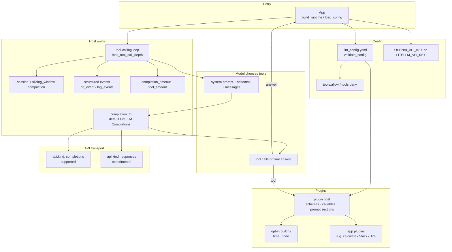 llm-platform runtime architecture: App entry through YAML and plugins into host tool loop; model chooses tools from schemas; Completions default
