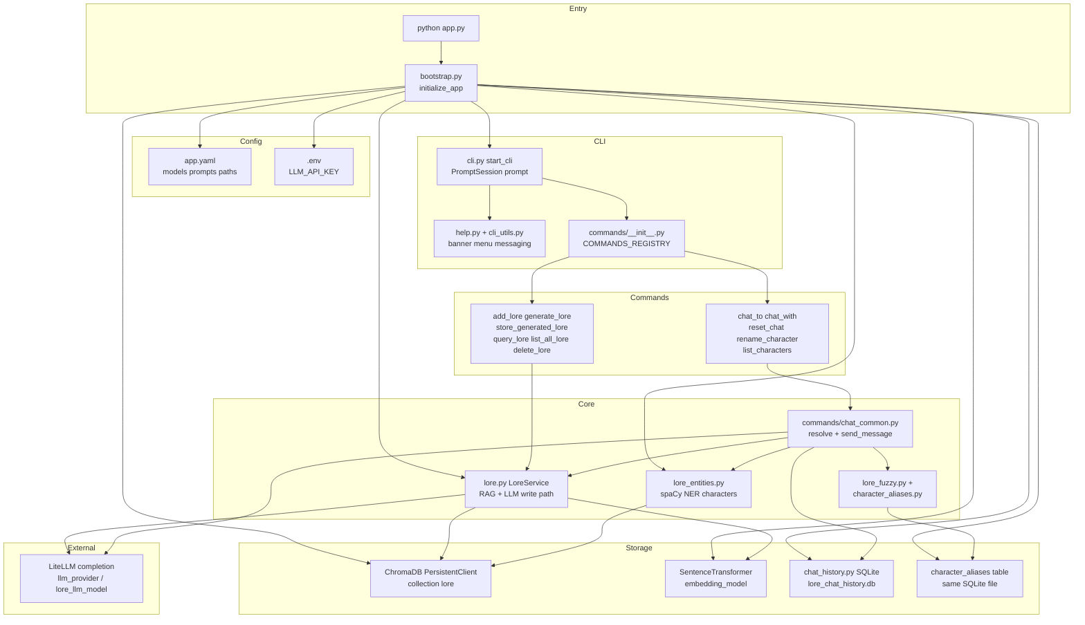 LoreBuilder CLI runtime architecture: Entry through Config and CLI registry into Lore/Chat commands, Core RAG path, LiteLLM, and Storage