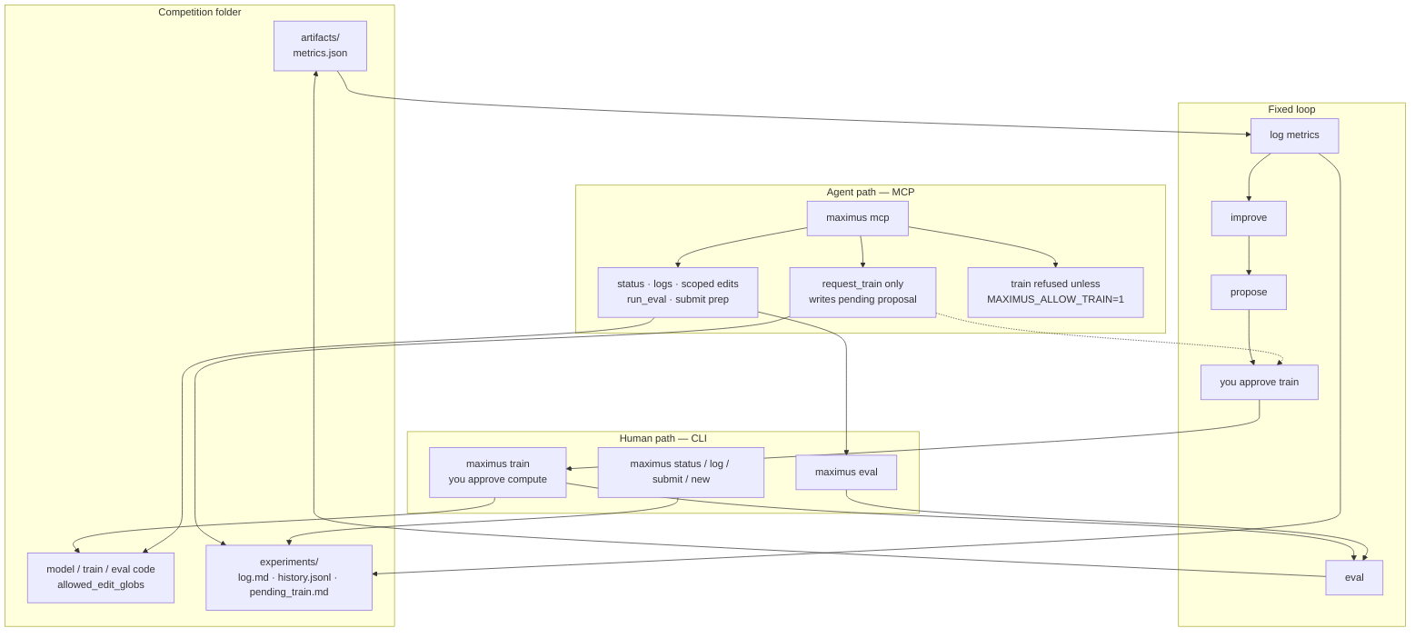 Maximus runtime architecture: propose to approve-train to eval to log to improve; MCP agent path with human CLI train gate