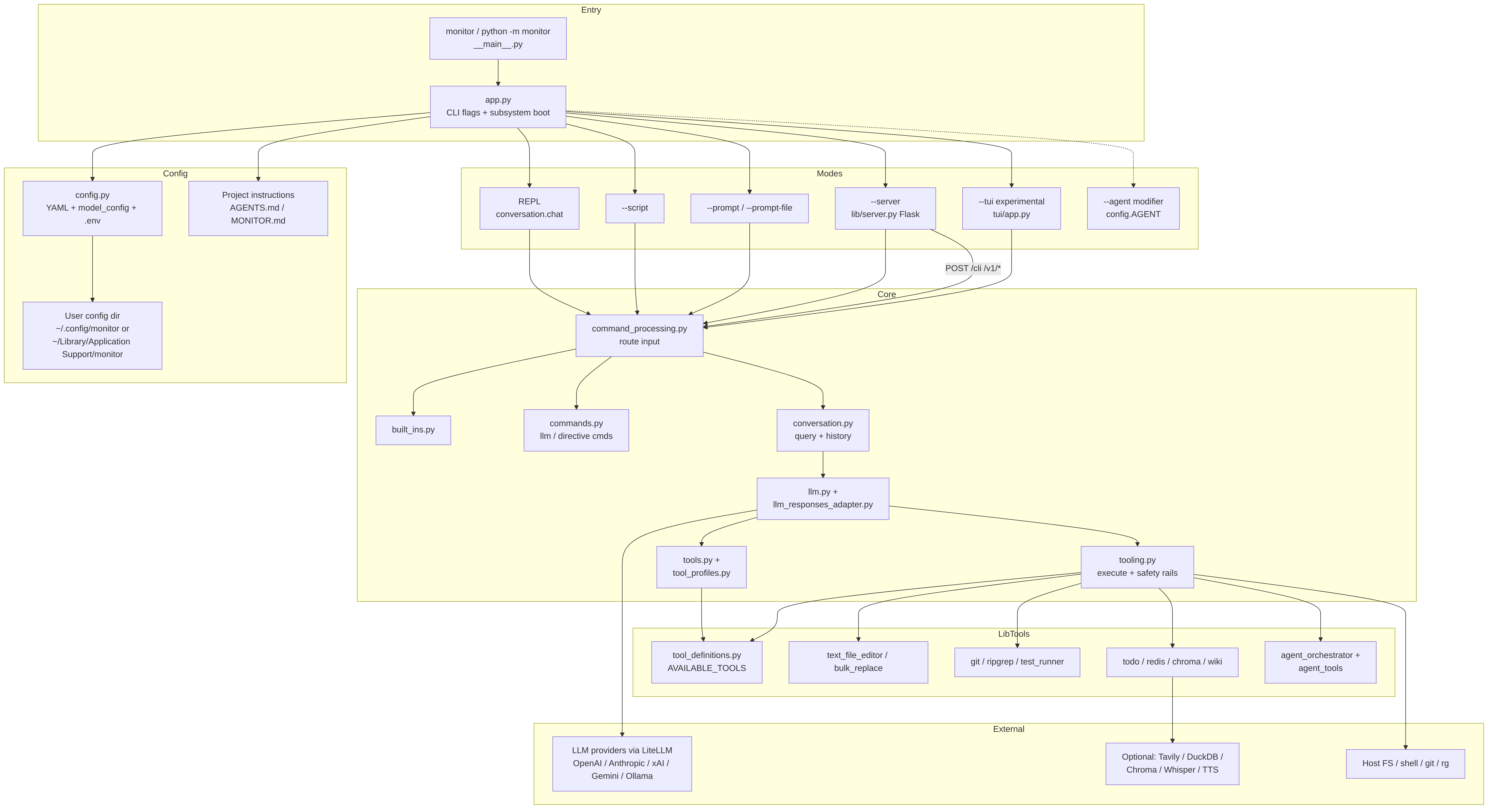 Monitor runtime architecture: Entry through Config and Modes into Core, then LibTools and External providers