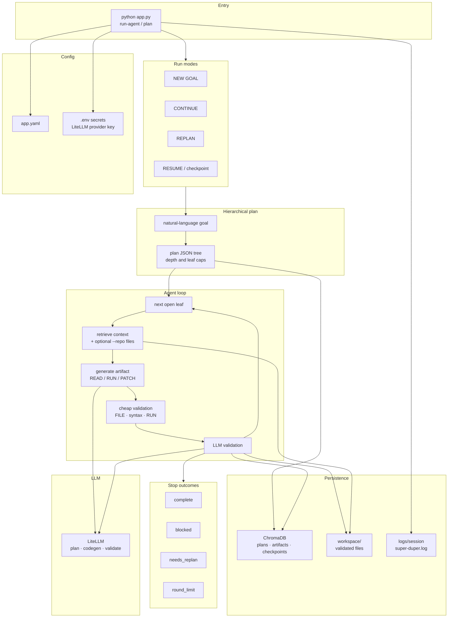 super-duper runtime architecture: Entry through config and run modes into hierarchical ChromaDB plan, agent loop over leaves with cheap then LLM validation, workspace writes