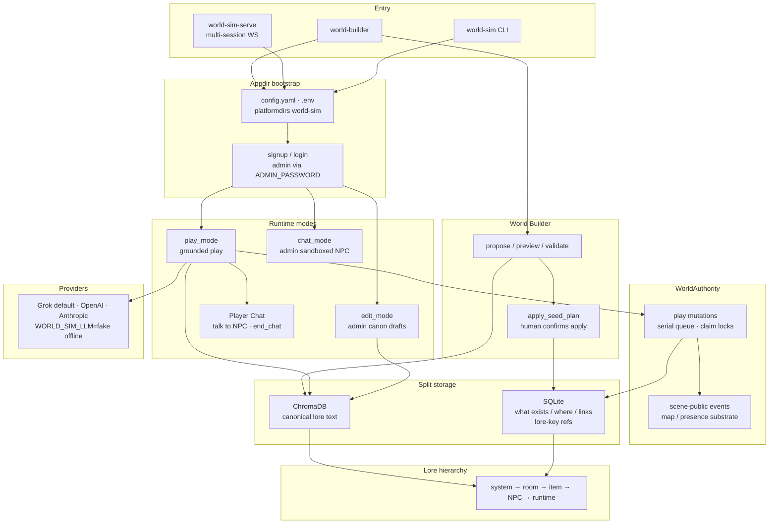 World-Sim runtime architecture: Entry through appdir auth into play/edit/chat modes, WorldAuthority, SQLite versus Chroma, Builder propose to human apply